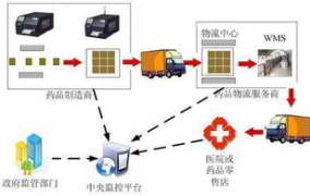 医药物流,构建高效供应链，保障药品安全与流通
